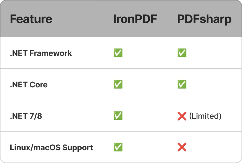 Comparación de ejemplos y tutoriales de HTML a PDF de PDFSharp
